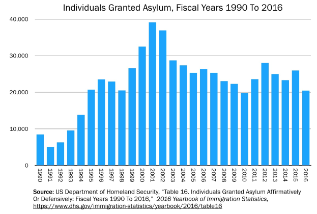Liniengraph, der die Anzahl der Personen zeigt, denen von 1990 bis 2016 in den USA Asyl gewährt wurde, mit begleitendem erklärendem Text.