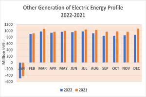 Eine Liniengrafik, die die Stromerzeugung von 2021 bis 2022 zeigt, mit begleitendem Text, der zusätzliche Datendetails bereitstellt.