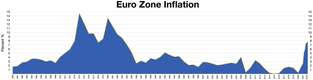 Blaue Liniengrafik, die die Euro-Zonen-Inflationsraten in den Vereinigten Staaten zeigt, mit erklärendem Text oben.