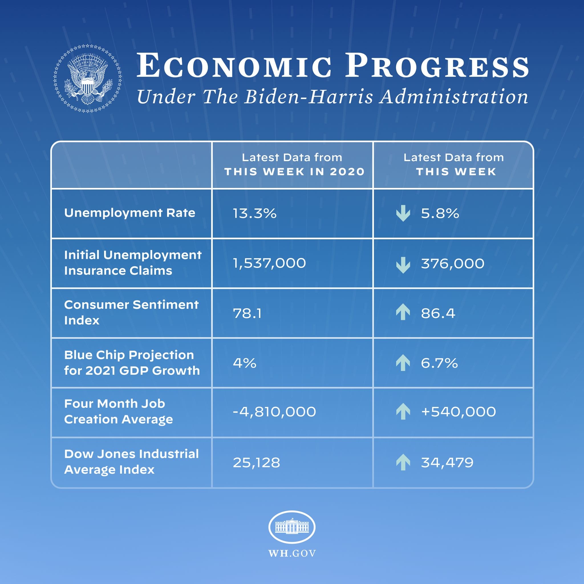 Blauer Hintergrund mit zentrierter weißer Schrift und Logo, das 'wirtschaftliches Wachstum unter der Biden-Harris-Regierung' lautet, in einem weißen Kreis mit schwarzem Rand.