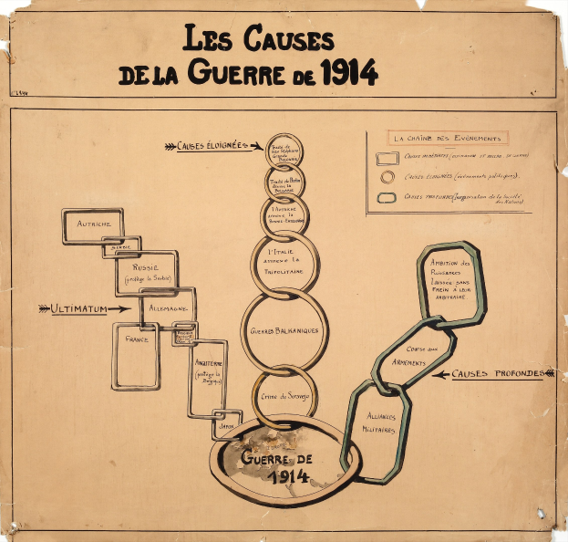 Diagramm, das die miteinander verbundenen Ursachen des Ersten Weltkriegs zeigt, mit erklärendem Text.