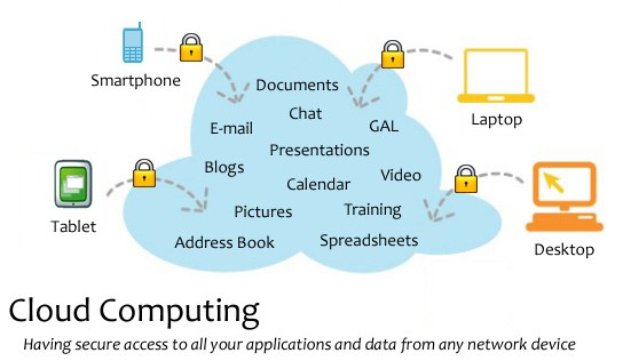Diagramm eines Cloud-Computing-Systems mit mehreren Geräten (Laptop, Handy, Tablet), die sicher über Schlösser verbunden sind und den Zugriff auf Anwendungen und Daten von jedem vernetzten Gerät ermöglichen.