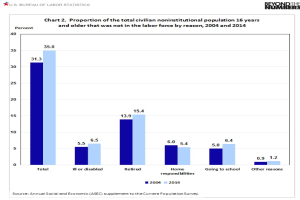 Balkendiagramm, das den Anteil der zivilen nichtinstitutionellen Bevölkerung ab 16 Jahren, die nicht in der Arbeitskraft ist, nach Grund von 2004 bis 2014 zeigt, mit begleitendem erklärendem Text.