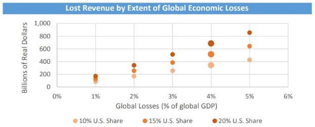 Bar chart illustrating global economic losses with corresponding revenue loss percentages.
