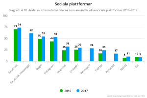 Ein Balkendiagramm, das die Anzahl der Social-Media-Plattformen in Schweden von 2016 bis 2017 zeigt, begleitet von Text, der zusätzliche Dateninformationen bereitstellt.