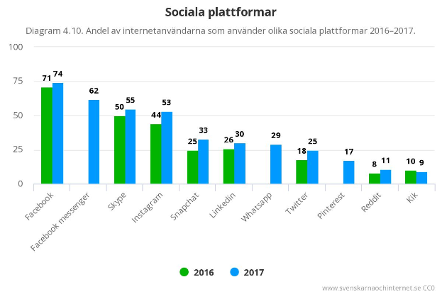 Ein Balkendiagramm, das die Anzahl der Social-Media-Plattformen in Schweden von 2016 bis 2017 zeigt, begleitet von Text, der zusätzliche Dateninformationen bereitstellt.