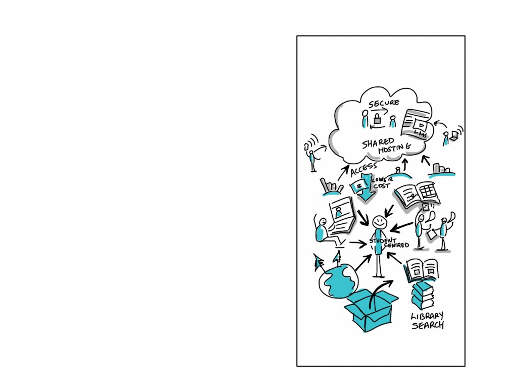 Diagramm auf einer Whiteboard, das die Cloud-Computing mit farbigen Formen und Pfeilen veranschaulicht, begleitet von zugehörigem Text.