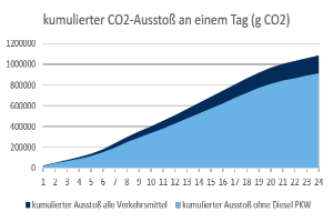 Eine Liniengrafik, die die CO2-Emissionen in Deutschland im Zeitverlauf zeigt und von begleitendem Text mit zusätzlichen Datenkontexten umgeben ist.