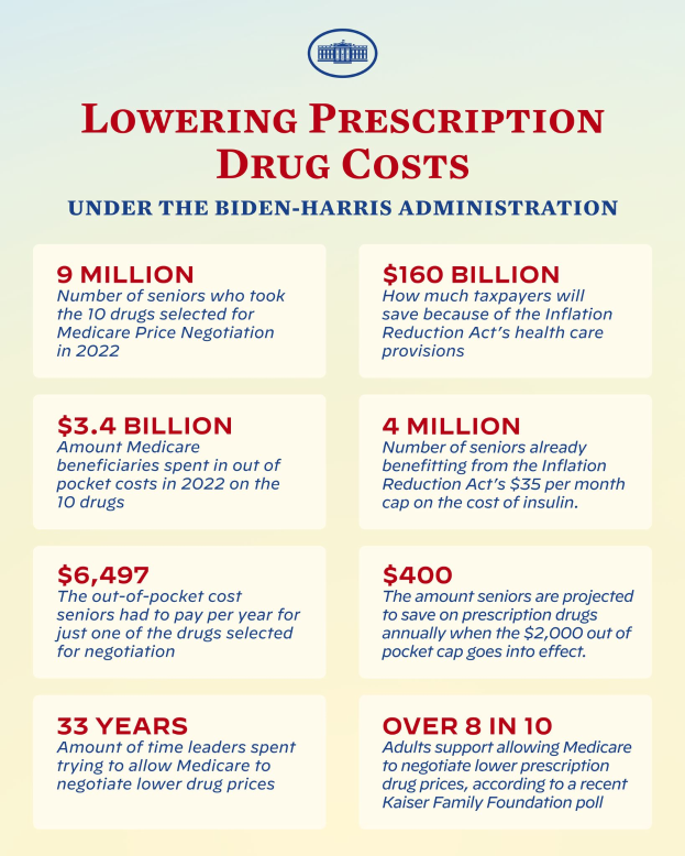 Ein Plakat mit dem Text "Verringerung der Arzneimittelkosten unter der Biden-Harris-Regierung" und einem entsprechenden Logo.