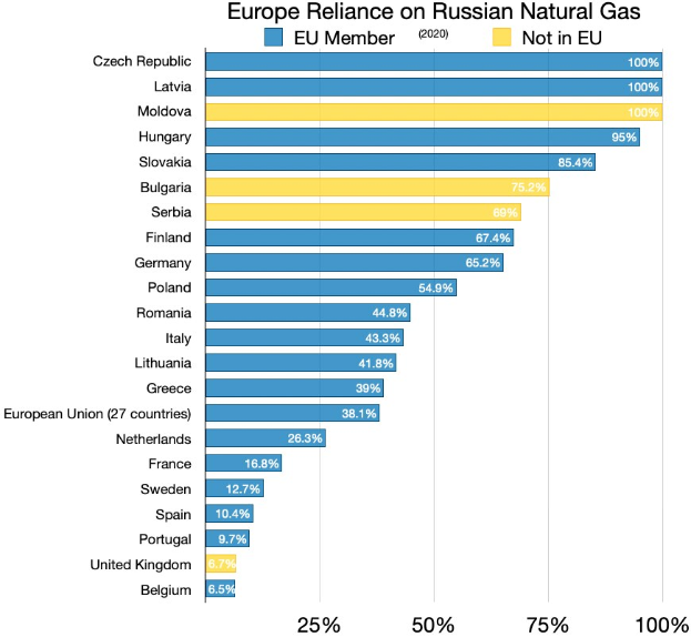 Eine Balkendiagramm, das die Abhängigkeit Europas von russischem Erdgas zeigt, mit Prozentangaben für die Abhängigkeit je Land.