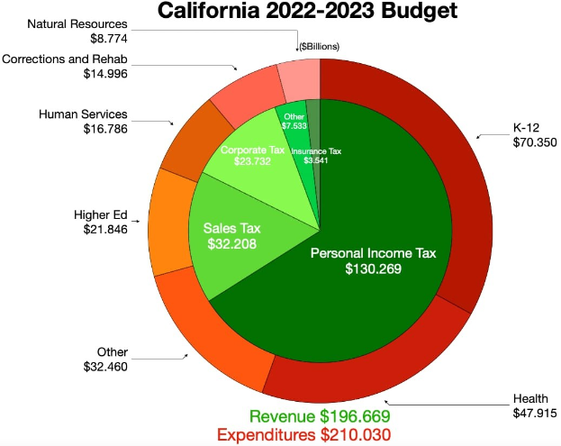 Tortendiagramm, das den Haushalt von Kalifornien 2022-2023 nach Einkommen, Ausgaben und anderen finanziellen Zuordnungen aufschlüsselt, wobei die Abschnittsgrößen proportional zu den Finanzierungsbeträgen sind.