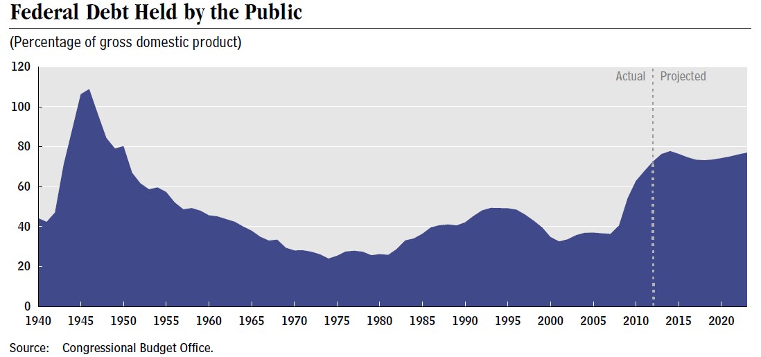Eine Liniengrafik, die die Höhe der Bundesverschuldung über die Zeit zeigt, mit begleitendem erklärendem Text.