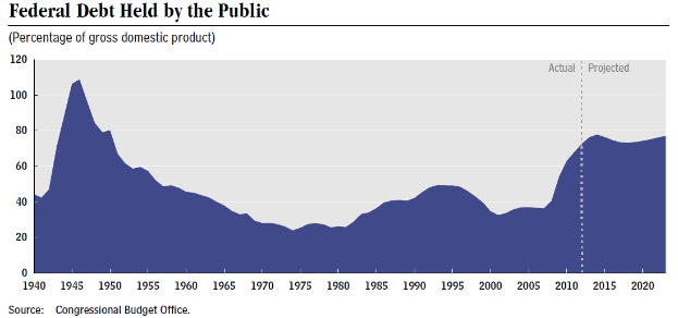 Eine Liniengrafik, die die Höhe der Bundesverschuldung über die Zeit zeigt, mit begleitendem erklärendem Text.