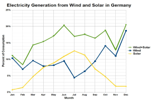 Mehr Mitarbeiter als je zuvor in der Erneuerbaren-Energien-Branche