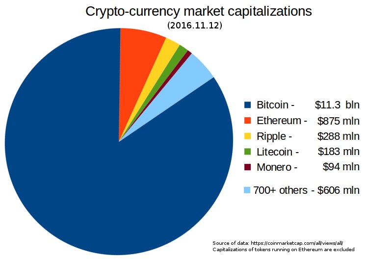 Tortendiagramm, das die Marktkapitalisierung von Kryptowährungen im Jahr 2016 zeigt, mit Abschnitten für Bitcoin, Ethereum und Litecoin.