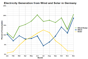 Eine Liniengrafik, die die Stromerzeugung aus Wind und Solar in Deutschland zeigt, mit begleitendem beschreibendem Text.