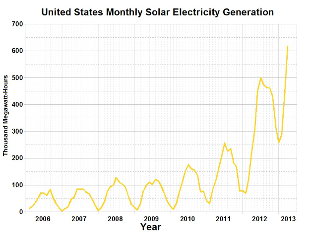Mehr Solarstrom als je zuvor
