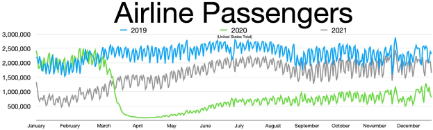 Eine Liniengrafik zeigt die Anzahl der Luftfahrtpassagiere in den Vereinigten Staaten von 2019 bis 2021, mit begleitendem erklärendem Text.