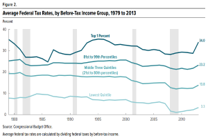 Eine Liniendiagramm, das durchschnittliche Bundessteuerraten nach Einkommensgruppe von 1979 bis 2013 zeigt, mit begleitendem beschreibendem Text.