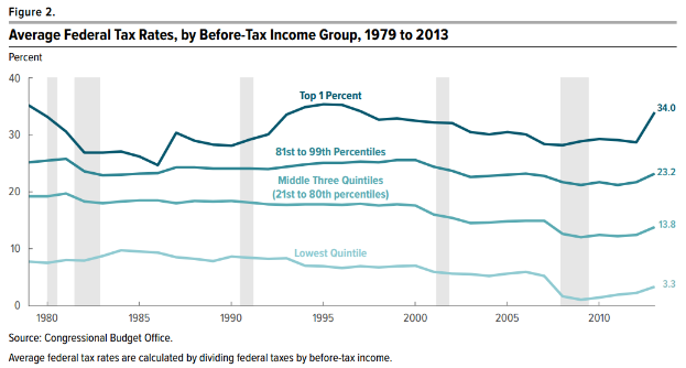 Eine Liniendiagramm, das durchschnittliche Bundessteuerraten nach Einkommensgruppe von 1979 bis 2013 zeigt, mit begleitendem beschreibendem Text.