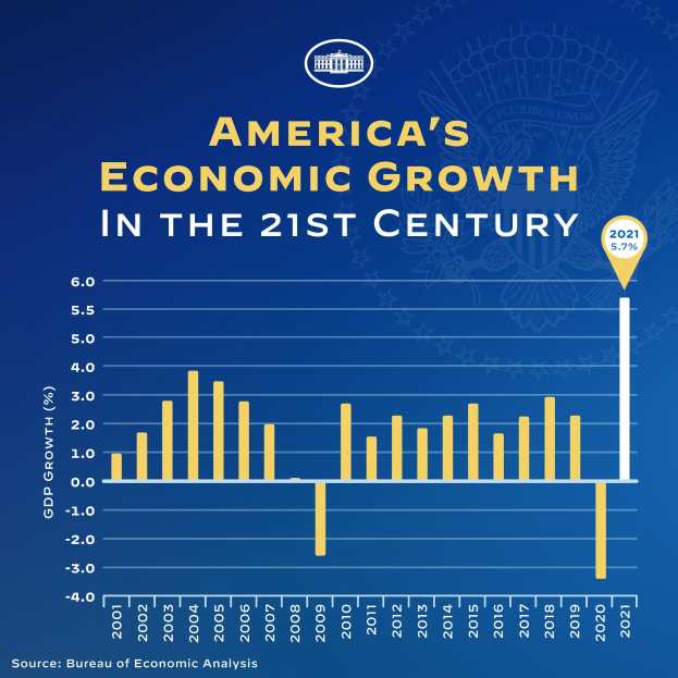 Ein blaues Plakat mit Text und einem Balkendiagramm, das das wirtschaftliche Wachstum der USA im 21. Jahrhundert darstellt, wobei jeder Balken ein Jahr darstellt und seine Höhe die Wachstumsrate angibt.