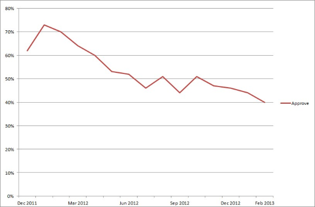 Liniengraph mit der ├ťberschrift "S&P 500 Index genehmigt nach Monaten" zeigt einen stetigen Aufw├Ąrtstrend der Indexleistung über mehrere Monate auf einem weißen Hintergrund.