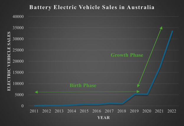 Liniendiagramm, das den Anstieg der Batterieelektrofahrzeugverkäufe in Australien zeigt, mit begleitendem erklärendem Text.