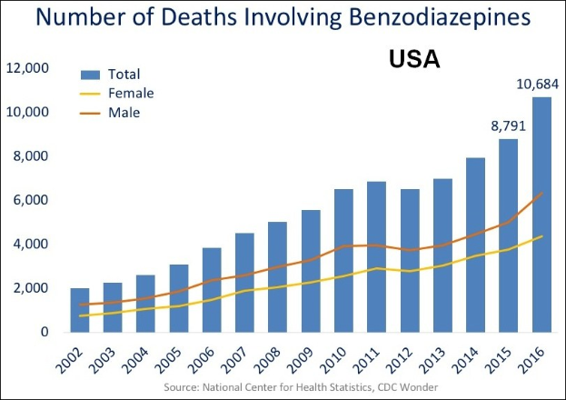 Liniengraph, der die Anzahl der Todesfälle durch Benzodiazepine in den Vereinigten Staaten im Laufe der Zeit zeigt, mit begleitendem erklärendem Text.