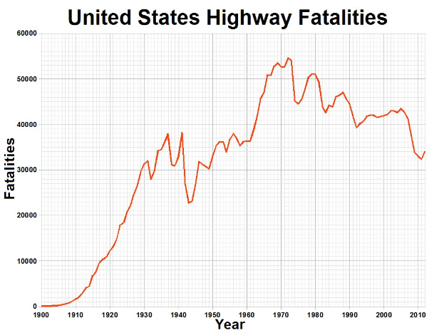 Liniendiagramm mit der Bezeichnung "United States Highway Fatalities", das die Anzahl der Todesfälle im Laufe der Zeit auf einem weißen Hintergrund zeigt.