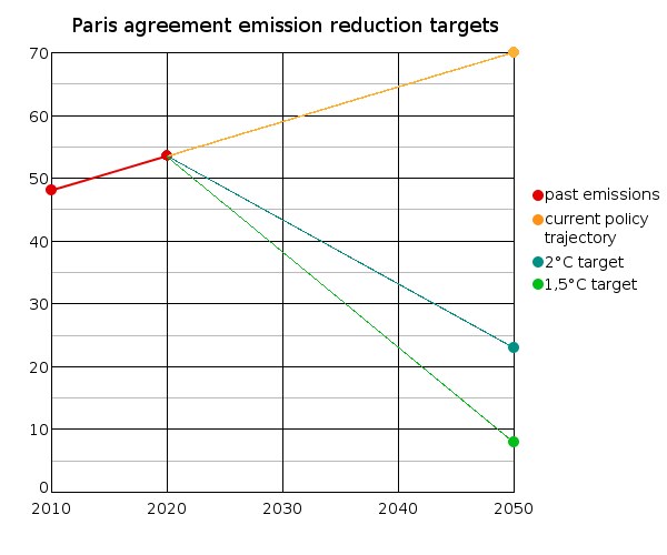 Diagramm, das die Emissionsreduktionsziele des Pariser Abkommens mit zwei Linien zeigt: blau für die tatsächlichen Emissionen und grün für die Reduktionsziele, die beide im Laufe der Zeit steigen.
