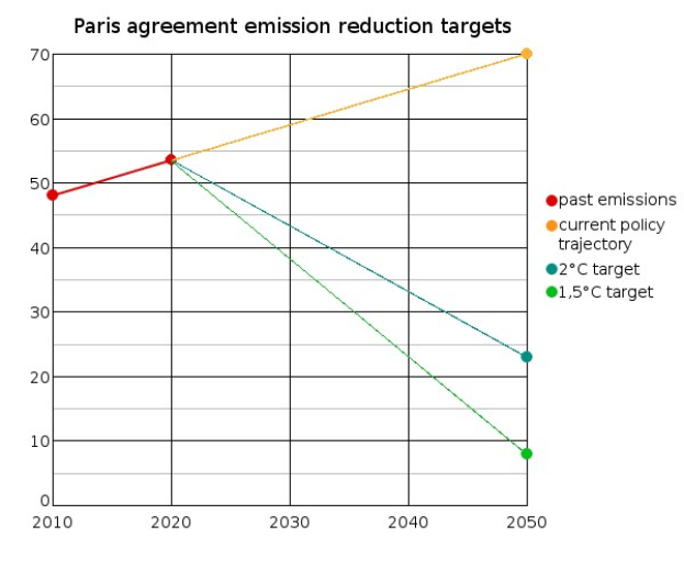 Diagramm, das die Emissionsreduktionsziele des Pariser Abkommens mit zwei Linien zeigt: blau für die tatsächlichen Emissionen und grün für die Reduktionsziele, die beide im Laufe der Zeit steigen.