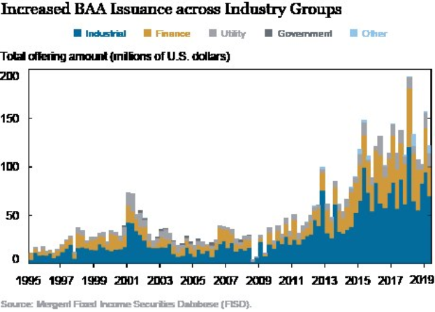 Liniengraph, der die erhöhte Emission von Bankers Acceptance (BAA) in verschiedenen Branchengruppen zeigt, mit begleitendem erklärendem Text.