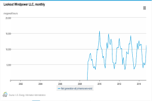 Ein Diagramm mit der ├ťberschrift "lookout windpower llc monthly", das die Anzahl der Windturbinen in den Vereinigten Staaten zeigt.