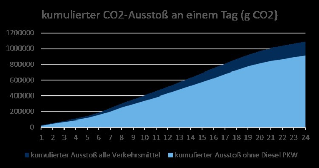Eine Liniengrafik, die die CO2-Emissionen in Deutschland im Laufe der Zeit zeigt, mit begleitendem Text, der zusätzliche Kontextinformationen bereitstellt.