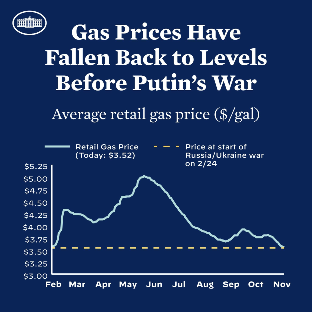 Ein blaues Plakat mit Text und einem Diagramm, das durchschnittliche Einzelhandelsgaspreise in Russland und der Ukraine vergleicht und einen Rückgang auf den Stand vor dem Krieg zeigt.