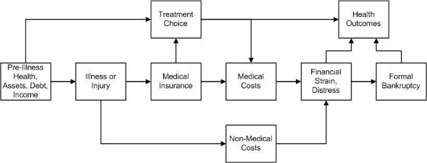 Ein Flussdiagramm, das die Arten von medizinischen Kosten darstellt, die mit Vorerkrankungen, Gesundheit und Gesundheitsergebnissen verbunden sind, mit Kästchen, die "Vorerkrankungen", "Gesundheit", "Versicherung" und "Kosten" beschriften und durch Pfeile verbunden sind und weiter in Unterabschnitte unterteilt sind.