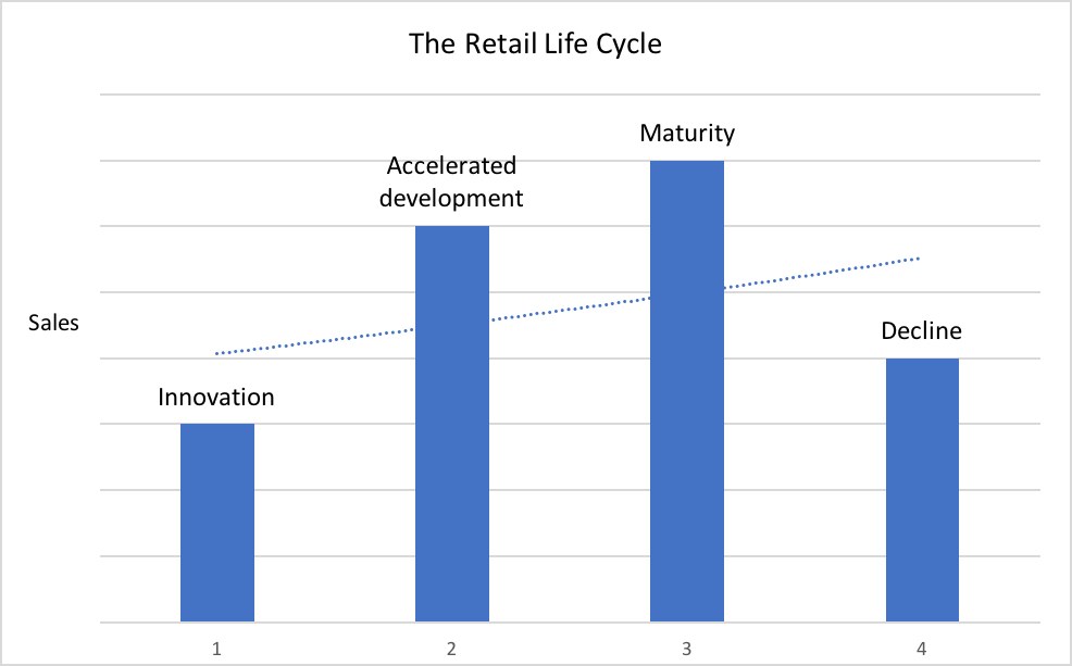 Balkendiagramm, das die Phasen des Retail-Lebenszyklus darstellt, mit der Beschriftung "Retail Life Cycle" und "Beschleunigte Entwicklung".