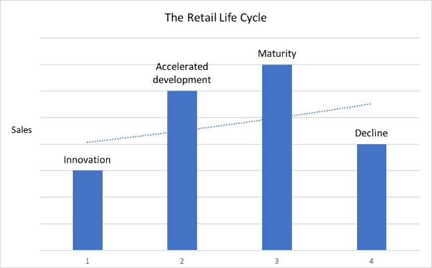 Balkendiagramm, das die Phasen des Retail-Lebenszyklus darstellt, mit der Beschriftung "Retail Life Cycle" und "Beschleunigte Entwicklung".