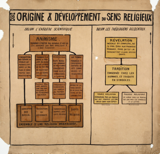 Ein Blatt Papier mit fettem Text und detaillierten Diagrammen, die die Entstehung und Entwicklung von sens religieux illustrieren.