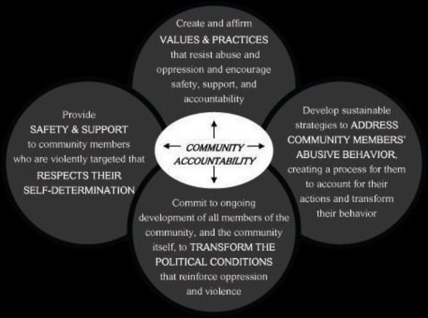 Ein Diagramm mit der Überschrift "community accountability" mit drei miteinander verbundenen Kreisen um einen zentralen Kreis, alle in hellen Farben, mit fetter Schrift, die den Begriff betont.