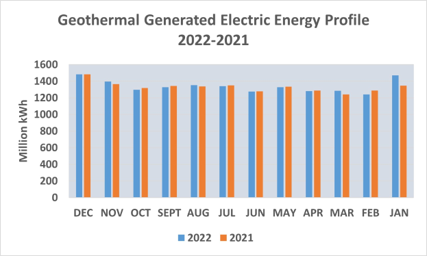 Eine Liniengrafik, die die geothermisch erzeugte Elektroenergie von 2021 bis 2022 zeigt, mit begleitendem Text, der zusätzliche Datendetails bereitstellt.